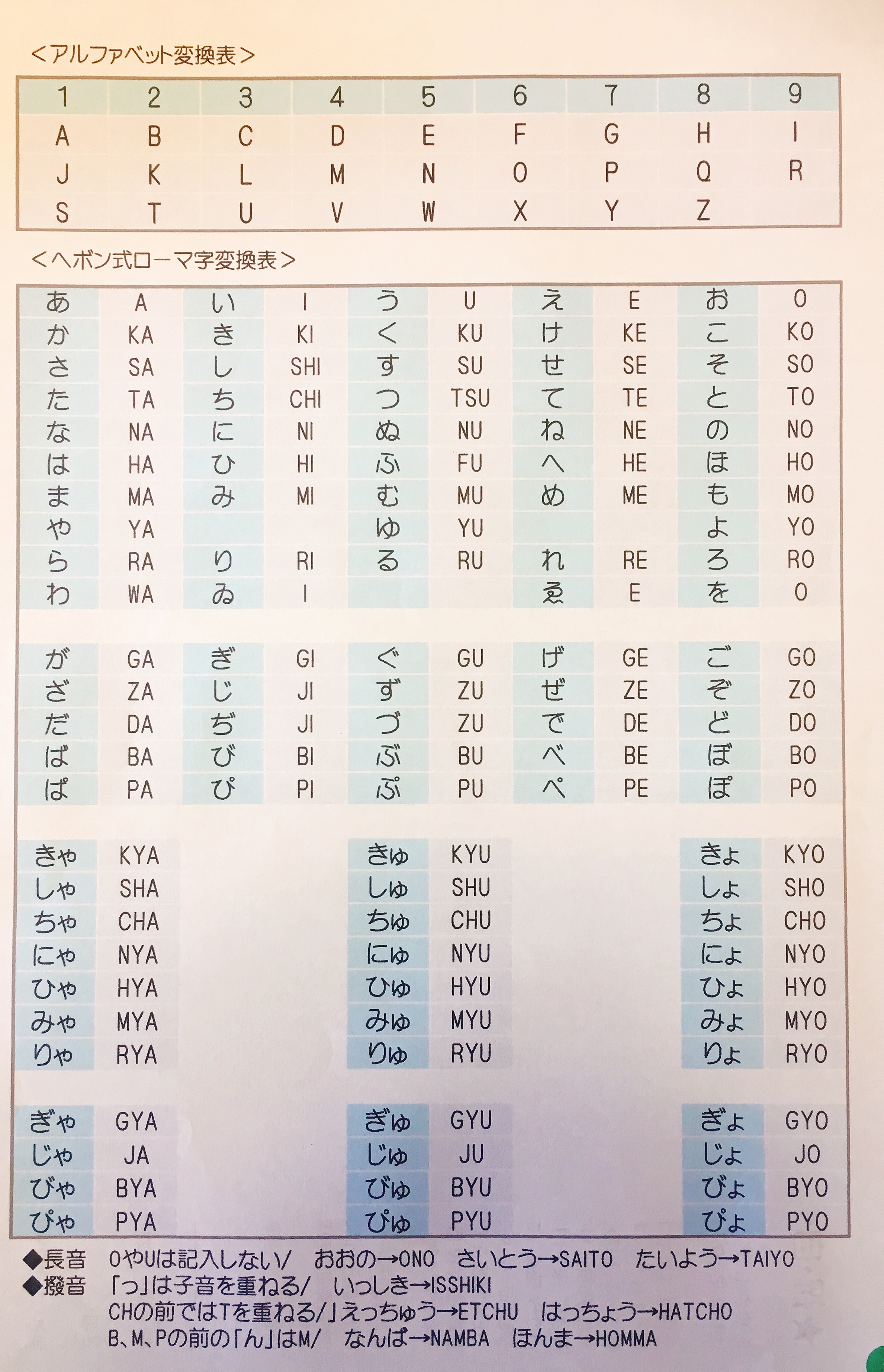 ローマ字表|ソウルフル数秘術